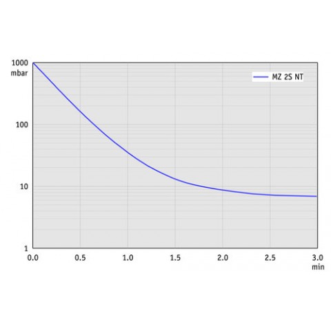 Pompe a membrane MZ 2S NT, a deux etages, accreditation (NRTL): C/US 200-230 V/50-60 Hz, 100-115 V/5