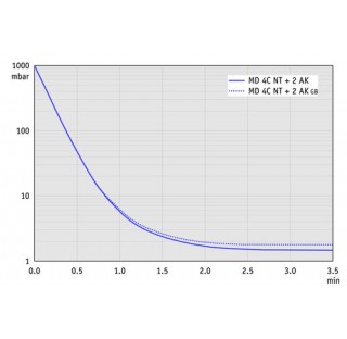 Pompe a membrane chimique MD 4C NT +2AK, a trois etages, accreditation (NRTL): C/US 100-115 V/50-60 