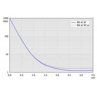 Pompe a membrane chimique MD 4C NT, a trois etages, accreditation (NRTL): C/US 230 V / 50-60 Hz, cor