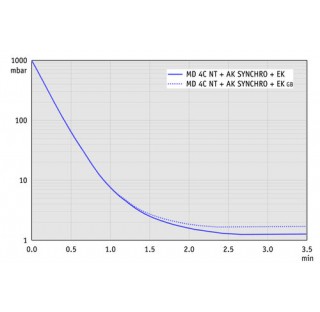 Groupe de pompage chimique MZ 2C NT +AK SYNCHRO+EK, a trois etages, accreditation (NRTL): C/US, 230 