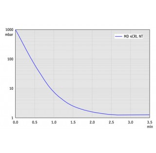 Pompe a membrane chimique MD 4CRL NT, a trois etages, 100-230 V / 50-60 Hz, accreditation (NRTL): C/