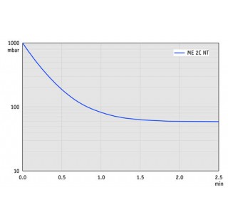 Pompe a membrane chimique ME 2C NT, a un etage, accreditation: (NRTL): C/US 200-230 V/50-60 Hz, 100-