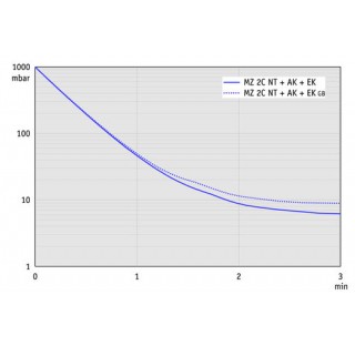 Groupe de pompage chimique accreditation (NRTL): C/US MZ 2C NT +AK+EK, 230 V/50-60 Hz, cordon d`alim