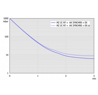 Groupe de pompage chimique MZ 2C NT +AK SYNCHRO+EK, a deux etages, accreditation (NRTL): C/US, 230 V