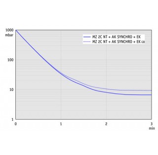 Groupe de pompage chimique MZ 2C NT +AK SYNCHRO+EK, a deux etages, accreditation (NRTL): C/US, 100-1