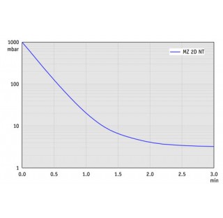 Pompe a membrane MZ 2D NT, a deux etages accreditation (NRTL): C/US 200-230 V/50-60 Hz, 100-115 V/50