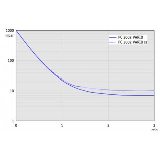 Groupe de pompage chimique PC 3002 VARIO 200-230 V/50-60 Hz, cordon d`alimentation CEE  debit maxi :