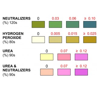 Test de securite du lait pour les neutralisants, le peroxyde d'hydrogene et l'uree Rapid and high-se